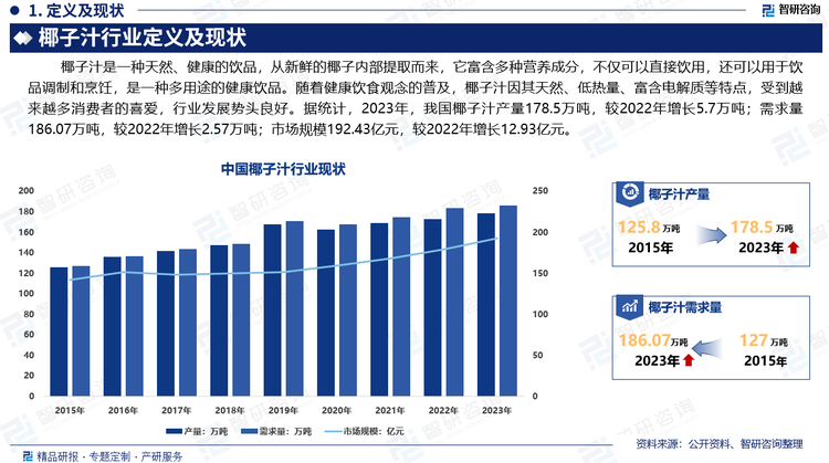 随着健康饮食观念的普及，椰子汁因其天然、低热量、富含电解质等特点，受到越来越多消费者的喜爱。特别是在夏季和运动后，椰子汁作为解渴和补充能量的饮品需求量较大。我国的椰子汁生产主要集中在海南省，因为海南岛是我国主要的椰子种植区。在海南当地设有大型椰子汁生产基地，利用当地丰富的椰子资源进行加工生产。据统计，2023年，我国椰子汁产量178.5万吨，较2022年增长5.7万吨；需求量186.07万吨，较2022年增长2.57万吨；市场规模192.43亿元，较2022年增长12.93亿元。随着消费者健康意识的提升和市场需求的进一步增加，椰子汁行业将继续保持良好的发展势头。