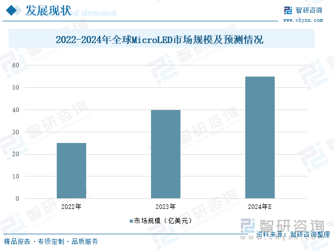 2022-2024年全球MicroLED市场规模及预测情况