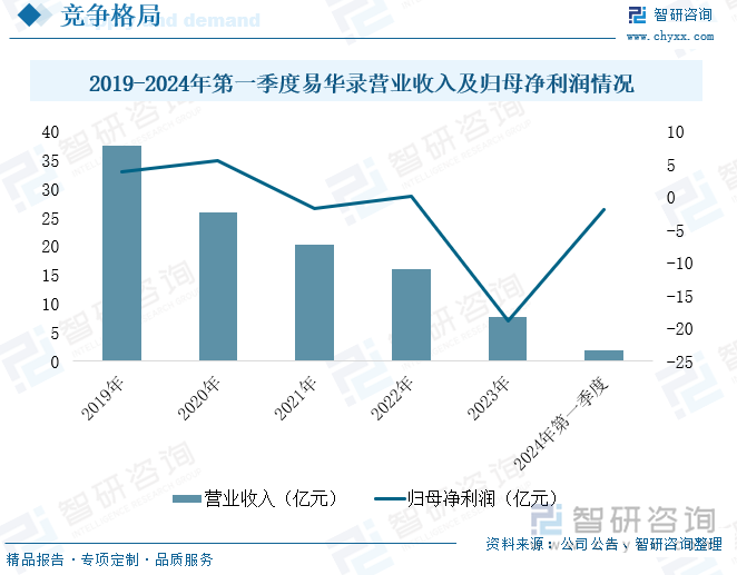 2019-2024年第一季度易华录营业收入及归母净利润情况