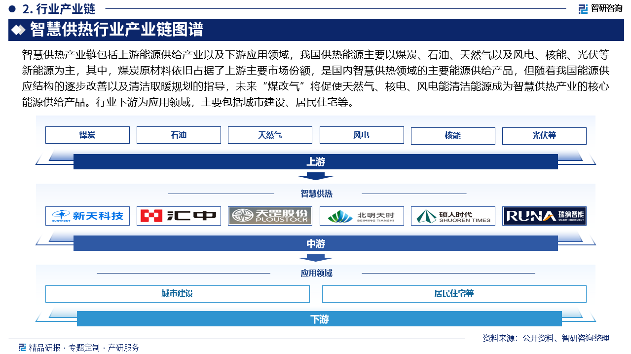 智慧供热产业链包括上游能源供给产业以及下游应用领域，我国供热能源主要以煤炭、石油、天然气以及风电、核能、光伏等新能源为主，其中，煤炭原材料依旧占据了上游主要市场份额，是国内智慧供热领域的主要能源供给产品，但随着我国能源供应结构的逐步改善以及清洁取暖规划的指导，未来“煤改气”将促使天然气、核电、风电能清洁能源成为智慧供热产业的核心能源供给产品。行业下游为应用领域，主要包括城市建设、居民住宅等。