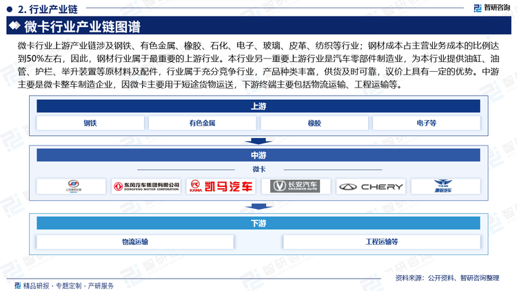 微卡行业上游产业链涉及钢铁、有色金属、橡胶、石化、电子、玻璃、皮革、纺织等行业；钢材成本占主营业务成本的比例达到50%左右，因此，钢材行业属于最重要的上游行业。本行业另一重要上游行业是汽车零部件制造业，为本行业提供油缸、油管、护栏、举升装置等原材料及配件，行业属于充分竞争行业，产品种类丰富，供货及时可靠，议价上具有一定的优势。中游主要是微卡整车制造企业，因微卡主要用于短途货物运送，下游终端主要包括物流运输、工程运输等。