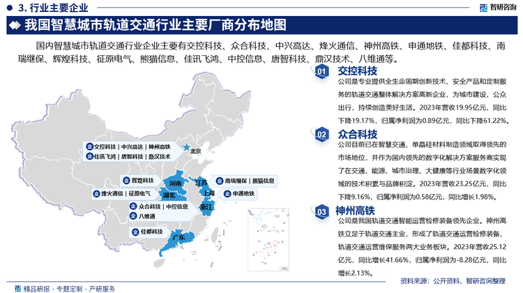 其中交控科技是专业提供全生命周期创新技术、安全产品和定制服务的轨道交通整体解决方案高新企业，为城市建设、公众出行，持续创造美好生活。2024年营收19.95亿元，同比下降19.17%，归属净利润为0.89亿元，同比下降61.22%。众合科技目前已在智慧交通、单晶硅材料制造领域取得领先的市场地位，并作为国内领先的数字化解决方案服务商实现了在交通、能源、城市治理、大健康等行业场景数字化领域的技术积累与品牌积淀。2024年营收23.25亿元，同比下降9.16%，归属净利润为0.58亿元，同比增长1.98%。神州高铁是我国轨道交通智能运营检修装备领先企业。神州高铁立足于轨道交通主业，形成了轨道交通运营检修装备、轨道交通运营维保服务两大业务板块。2024年营收25.12亿元，同比增长41.66%，归属净利润为-8.28亿元，同比增长2.13%。