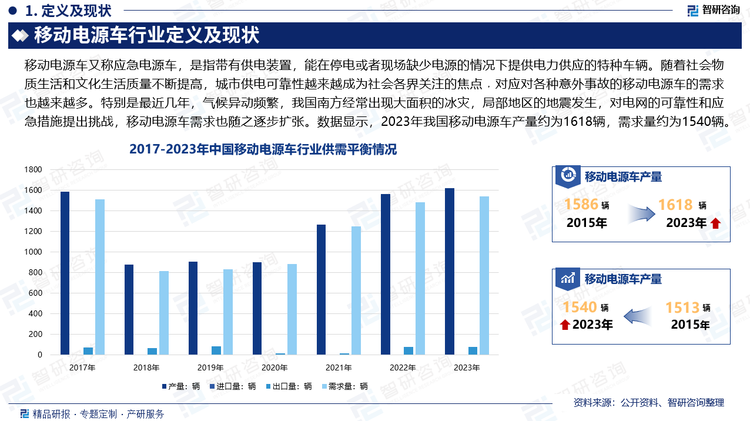 隨著社會物質(zhì)生活和文化生活質(zhì)量不斷提高，城市供電可靠性越來越成為社會各界關(guān)注的焦點﹐對應(yīng)對各種意外事故的移動電源車的需求也越來越多。特別是最近幾年，氣候異動頻繁，我國南方經(jīng)常出現(xiàn)大面積的冰災(zāi)，局部地區(qū)的地震發(fā)生，對電網(wǎng)的可靠性和應(yīng)急措施提出挑戰(zhàn)。國家電網(wǎng)公司提出了以柴油驅(qū)動的電源車為主的城市配電網(wǎng)應(yīng)急預(yù)案，應(yīng)急電源車的使用已成為各級供電系統(tǒng)配電網(wǎng)可靠運行的重要手段。數(shù)據(jù)顯示，2023年我國移動電源車產(chǎn)量約為1618輛，需求量約為1540輛。