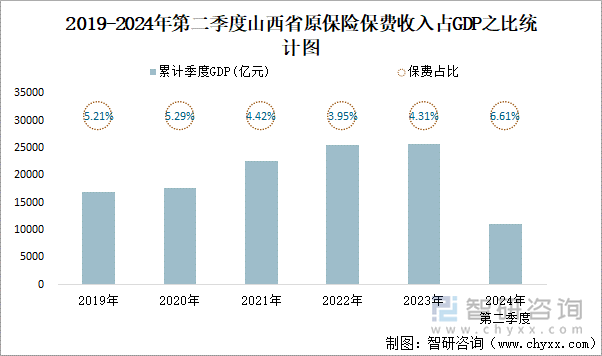 2019-2024年第二季度山西省原保险保费收入占GDP之比统计图