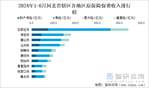 2024年1-6月河北省辖区各地区原保险保费收入排行榜