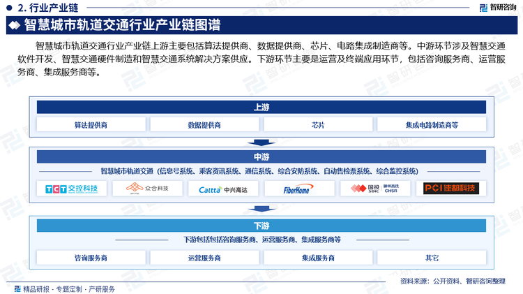 智慧城市轨道交通行业产业链上游主要包括算法提供商、数据提供商、芯片、电路集成制造商等。中游环节涉及智慧交通软件开发、智慧交通硬件制造和智慧交通系统解决方案供应。下游环节主要是运营及终端应用环节，包括咨询服务商、运营服务商、集成服务商等。