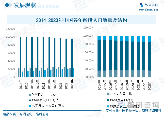 2014-2023年中国各年龄段人口数量及结构