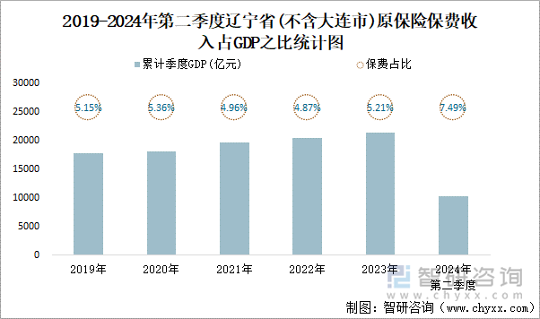 2019-2024年第二季度辽宁省(不含大连市)原保险保费收入占GDP之比统计图