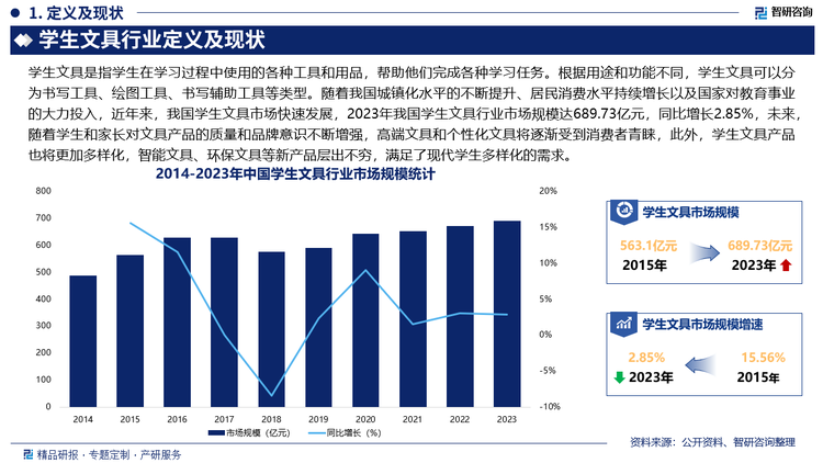 随着我国城镇化水平的不断提升、居民消费水平持续增长以及国家对教育事业的大力投入，近年来，我国学生文具市场快速发展，2023年我国学生文具行业市场规模达689.73亿元，同比增长2.85%，未来，随着学生和家长对文具产品的质量和品牌意识不断增强，高端文具和个性化文具将逐渐受到消费者青睐，此外，学生文具产品也将更加多样化，智能文具、环保文具等新产品层出不穷，满足了现代学生多样化的需求。
