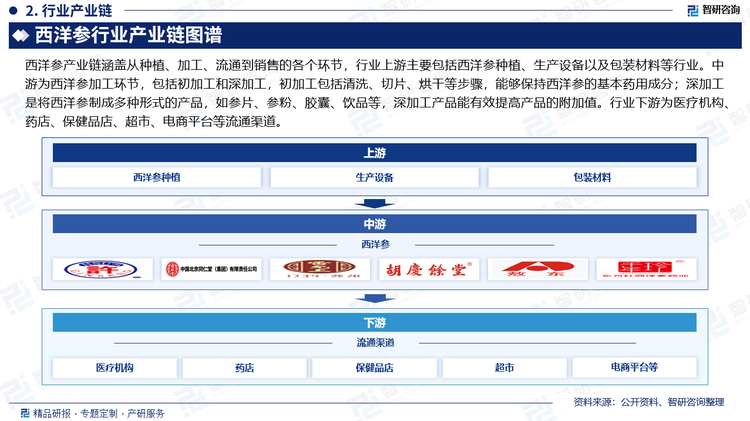 西洋参产业链涵盖从种植、加工、流通到销售的各个环节，行业上游主要包括西洋参种植、生产设备以及包装材料等行业。中游为西洋参加工环节，包括初加工和深加工，初加工包括清洗、切片、烘干等步骤，能够保持西洋参的基本药用成分；深加工是将西洋参制成多种形式的产品，如参片、参粉、胶囊、饮品等，深加工产品能有效提高产品的附加值。行业下游为医疗机构、药店、保健品店、超市、电商平台等流通渠道。