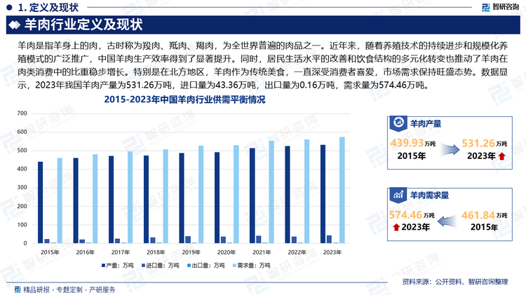 近年来，随着养殖技术的持续进步和规模化养殖模式的广泛推广，中国羊肉生产效率得到了显著提升。同时，居民生活水平的改善和饮食结构的多元化转变也推动了羊肉在肉类消费中的比重稳步增长。特别是在北方地区，羊肉作为传统美食，一直深受消费者喜爱，市场需求保持旺盛态势。数据显示，2023年我国羊肉产量为531.26万吨，进口量为43.36万吨，出口量为0.16万吨，需求量为574.46万吨。