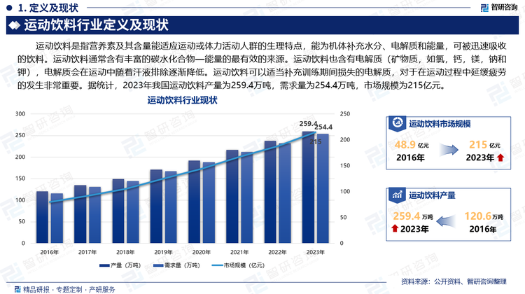 运动饮料是指营养素及其含量能适应运动或体力活动人群的生理特点，能为机体补充水分、电解质和能量，可被迅速吸收的饮料。运动饮料通常含有丰富的碳水化合物—能量的最有效的来源。运动饮料也含有电解质（矿物质，如氯，钙，镁，钠和钾），电解质会在运动中随着汗液排除逐渐降低。运动饮料可以适当补充训练期间损失的电解质，对于在运动过程中延缓疲劳的发生非常重要。据统计，2023年我国运动饮料产量为259.4万吨，需求量为254.4万吨，市场规模为215亿元。