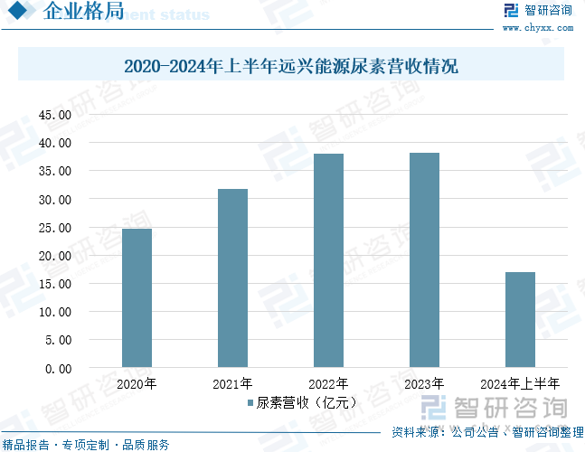 2020-2024年上半年远兴能源尿素营收情况