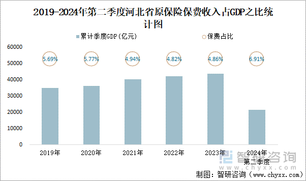 2019-2024年第二季度河北省原保险保费收入占GDP之比统计图