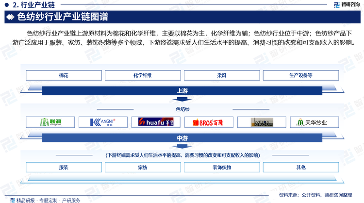 色纺纱行业产业链上游原材料为棉花和化学纤维，主要以棉花为主，化学纤维为辅；色纺纱行业位于中游；色纺纱产品下游广泛应用于服装、家纺、装饰织物等多个领域，下游终端需求受人们生活水平的提高、消费习惯的改变和可支配收入的影响。