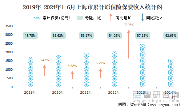 2019年-2024年1-6月上海市累计原保险保费收入统计图