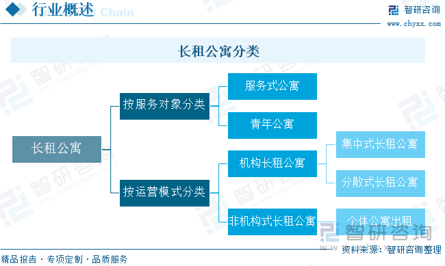 长租公寓分类