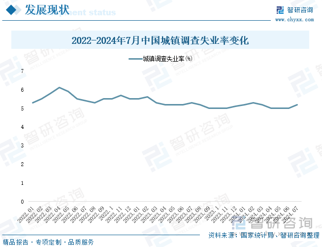 2022-2024年7月中国城镇调查失业率变化