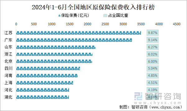 2024年1-6月全国地区原保险保费收入排行榜