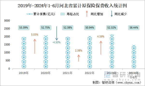 2019年-2024年1-6月河北省累计原保险保费收入统计图