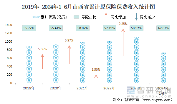 2019年-2024年1-6月山西省累计原保险保费收入统计图