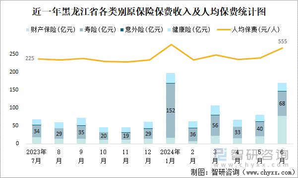 近一年黑龙江省各类别原保险保费收入及人均保费统计图