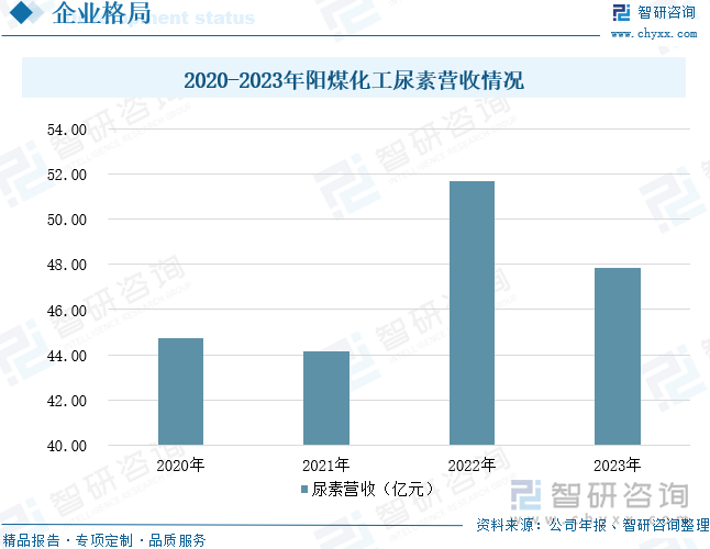 2020-2023年阳煤化工尿素营收情况