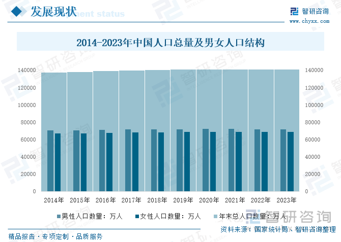 2014-2023年中国人口总量及男女人口结构