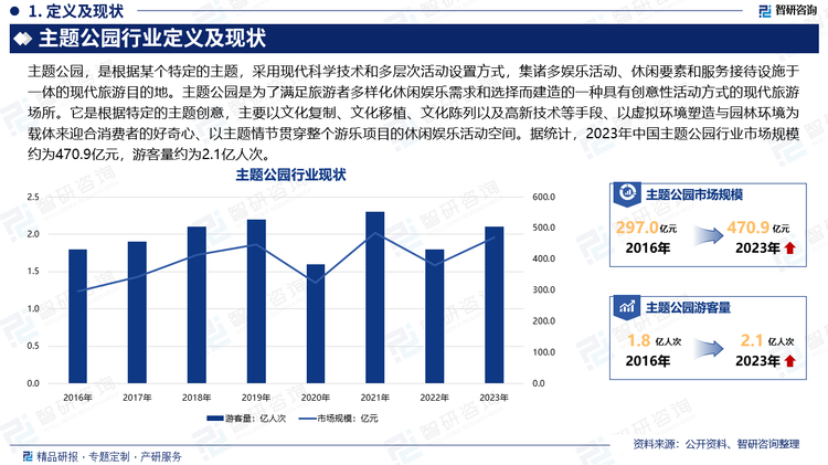 主题公园，是根据某个特定的主题，采用现代科学技术和多层次活动设置方式，集诸多娱乐活动、休闲要素和服务接待设施于一体的现代旅游目的地。主题公园是为了满足旅游者多样化休闲娱乐需求和选择而建造的一种具有创意性活动方式的现代旅游场所。它是根据特定的主题创意，主要以文化复制、文化移植、文化陈列以及高新技术等手段、以虚拟环境塑造与园林环境为载体来迎合消费者的好奇心、以主题情节贯穿整个游乐项目的休闲娱乐活动空间。据统计，2023年中国主题公园行业市场规模约为470.9亿元，游客量约为2.1亿人次。