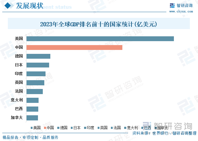 2023年全球GDP排名前十的国家统计(亿美元)