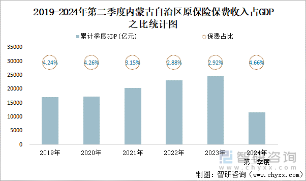 2019-2024年第二季度内蒙古自治区原保险保费收入占GDP之比统计图