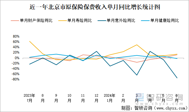 近一年北京市原保险保费收入单月同比增长统计图