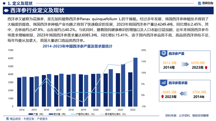 经过多年发展，我国在西洋参的栽培技术、病虫害治理、品种培育、技术加工、药理药化以及西洋参新产品的研发等方面进行了深度的研究，并通过实际考察和种植获得了丰富的西洋参种植经验，使我国的西洋参种植技术得到了大幅度的提高，我国西洋参种植产业也随之得到了快速稳定的发展，2023年我国西洋参产量达4249.4吨，同比增长2.45%，其中，吉林省约占47.9%，山东省约占40.2%。与此同时，随着国民健康意识的增强以及人口老龄日益加剧，近年来我国西洋参市场需求增幅明显，2023年我国西洋参需求量达6085.3吨，同比增长15.41%，由于国内西洋参品质不高，高品质西洋供给不足，每年均要从加拿大、美国大量进口高品质西洋参。