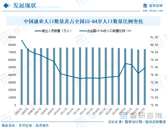 中国就业人口数量及占全国15-64岁人口数量比例变化