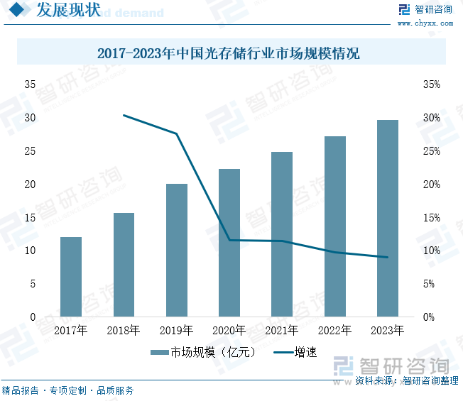 2017-2023年中国光存储行业市场规模情况