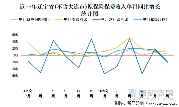 近一年辽宁省(不含大连市)原保险保费收入单月同比增长统计图