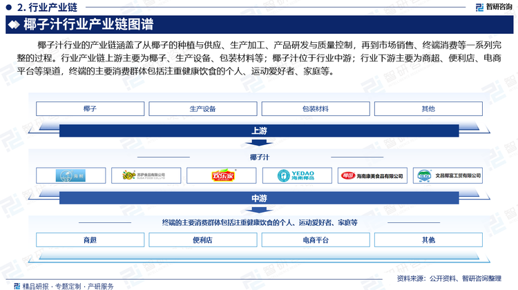 椰子汁行业的产业链涵盖了从椰子的种植与供应、生产加工、产品研发与质量控制，再到市场销售、终端消费等一系列完整的过程。行业产业链上游主要为椰子、生产设备、包装材料等；椰子汁位于行业中游；行业下游主要为商超、便利店、电商平台等渠道，终端的主要消费群体包括注重健康饮食的个人、运动爱好者、家庭等。