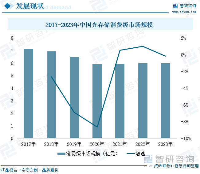 2017-2023年中国光存储消费级市场规模