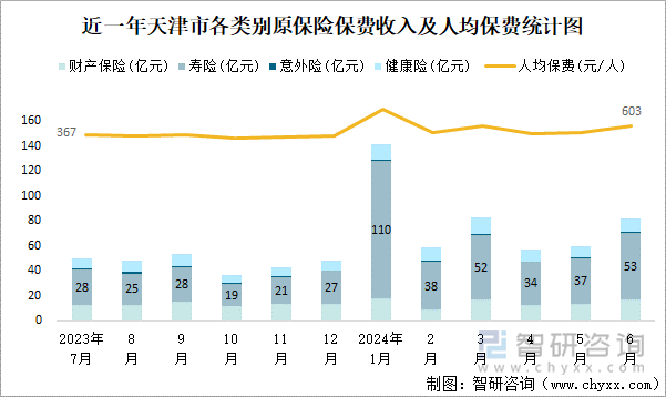 近一年天津市各类别原保险保费收入及人均保费统计图