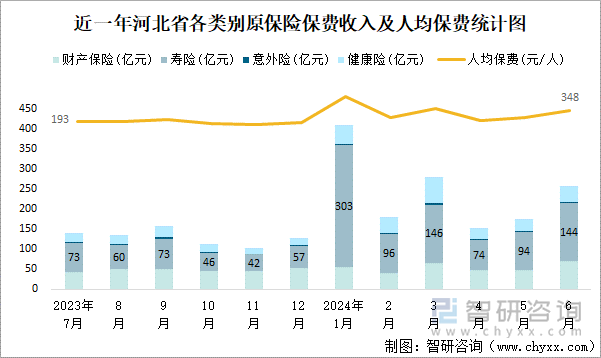 近一年河北省各类别原保险保费收入及人均保费统计图