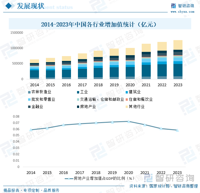 2014-2023年中国各行业增加值统计（亿元）