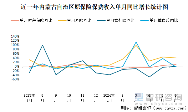 近一年内蒙古自治区原保险保费收入单月同比增长统计图