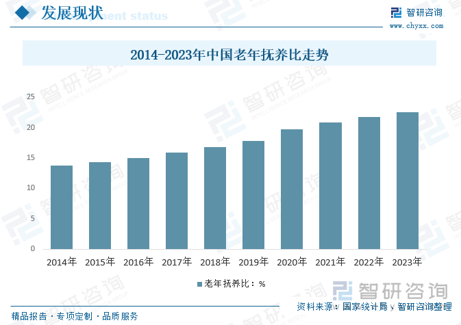 2014-2023年中国老年抚养比走势