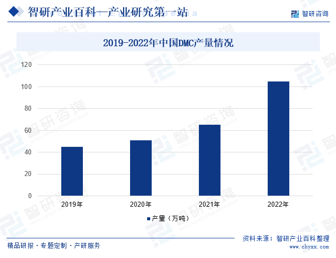 2019-2022年中国DMC产量情况