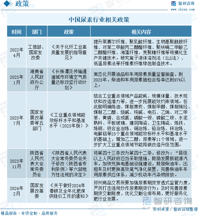 中国尿素行业相关政策