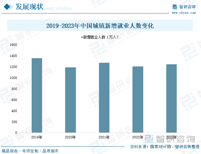 2019-2023年中国城镇新增就业人数变化