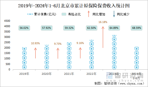 2019年-2024年1-6月北京市累计原保险保费收入统计图