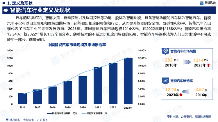 智能汽车不仅可以自主感知和理解周围环境，还能做出相应的决策和行动，从而提升驾驶的安全性、舒适性和效率。智能汽车的出现代表了汽车工业的未来发展方向。2023年，我国智能汽车市场规模1214亿元，较2022年增长138亿元；智能汽车渗透率12.24%，较2022年增长1.52个百分点。随着技术的不断进步和应用场景的拓展，智能汽车将逐步成为人们日常生活中不可或缺的一部分，前景光明。