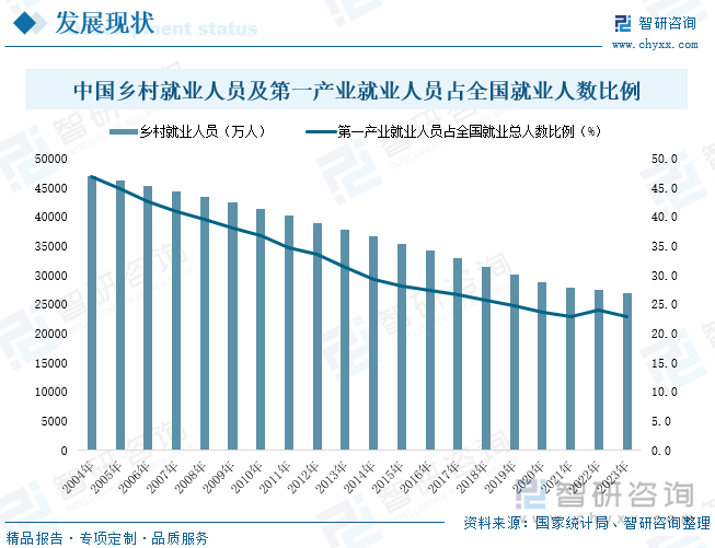 中国乡村就业人员及第一产业就业人员占全国就业人数比例