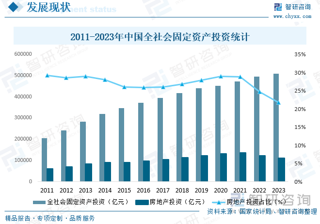 2011-2023年中国全社会固定资产投资统计